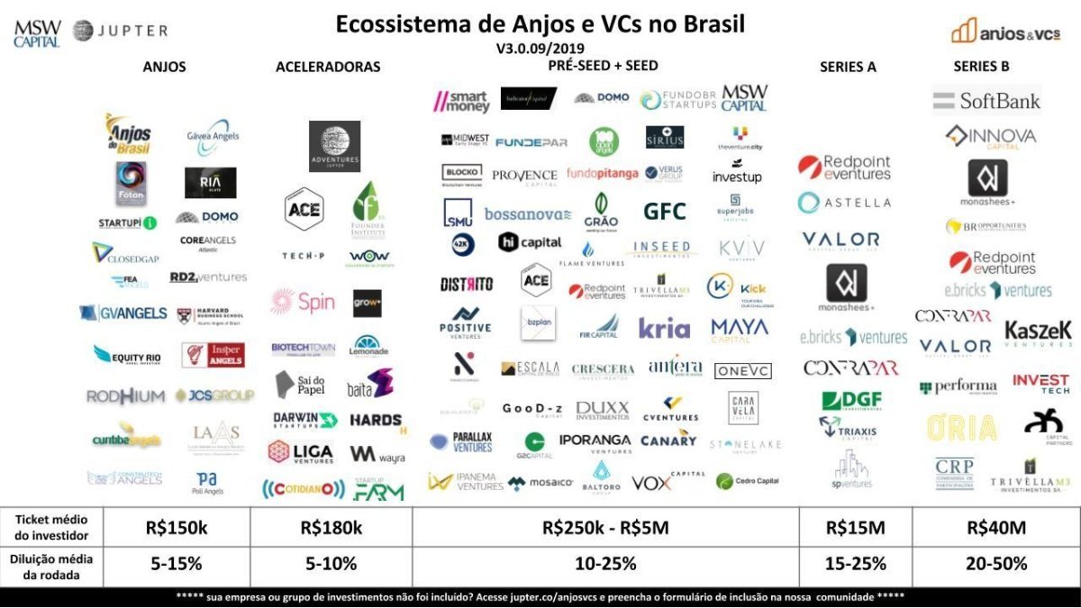 A imagem mostra como o ecossistema de anjos e VCs no Brasil cresceu nos últimos anos e nós relacionamos isso ao aniversário do Cubo Itaú e sua contribuição ao crescimento do ecossistema