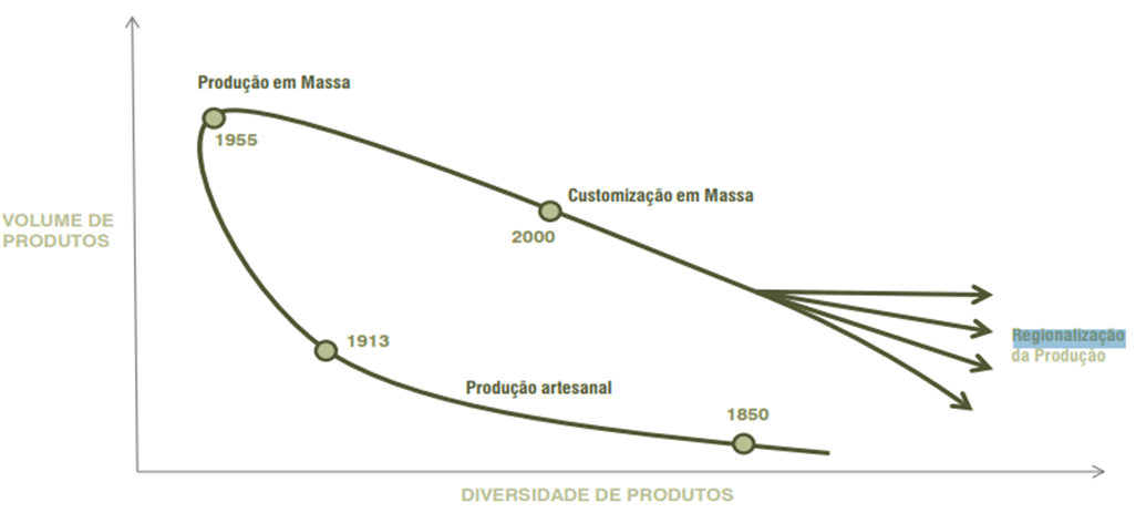 Gráfico mostra o percurso dos modelos de produção da industria, com destaque para o modelo da customização em massa na Industria 4.0