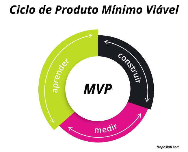Diagrama representativo do ciclo do MVP (Mínimo produto viável)