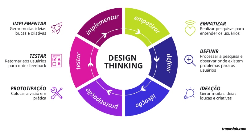Diagrama do ciclo de etapas do Design Thinking