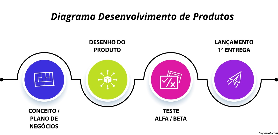 Diagrama sobre etapas de desenvolvimento de produtos (product development)