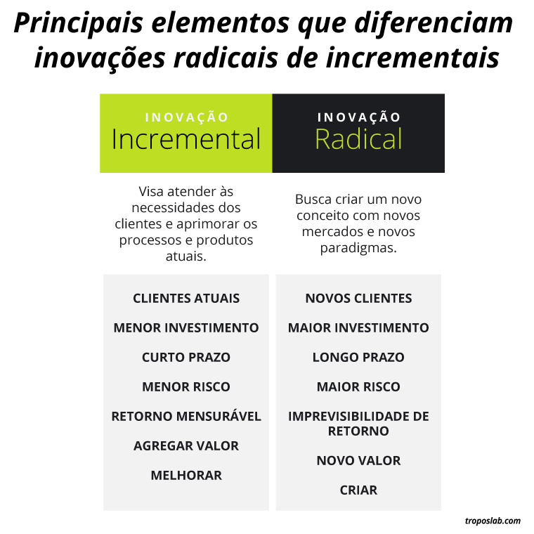 Principais elementos de diferenciação entre inovação incremental e inovação radical