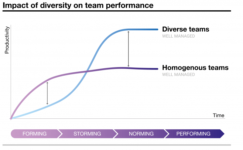 impactos da diversidade e inclusão na performance dos times