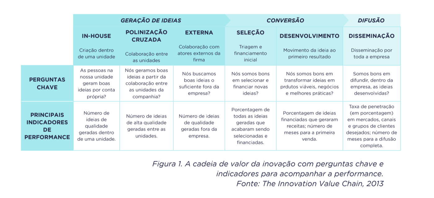 Cadeia de Valor da Inovação