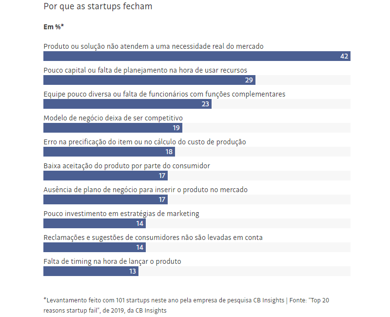 Estudo CB Insights - startups falham por não identificarem o problema certo para sua solução