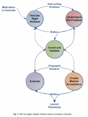 O modelo da ampulheta de como um inovador em série inova.