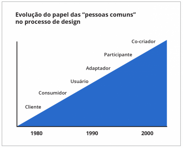 Evolução do papel dos clientes no processo de design de produtos.