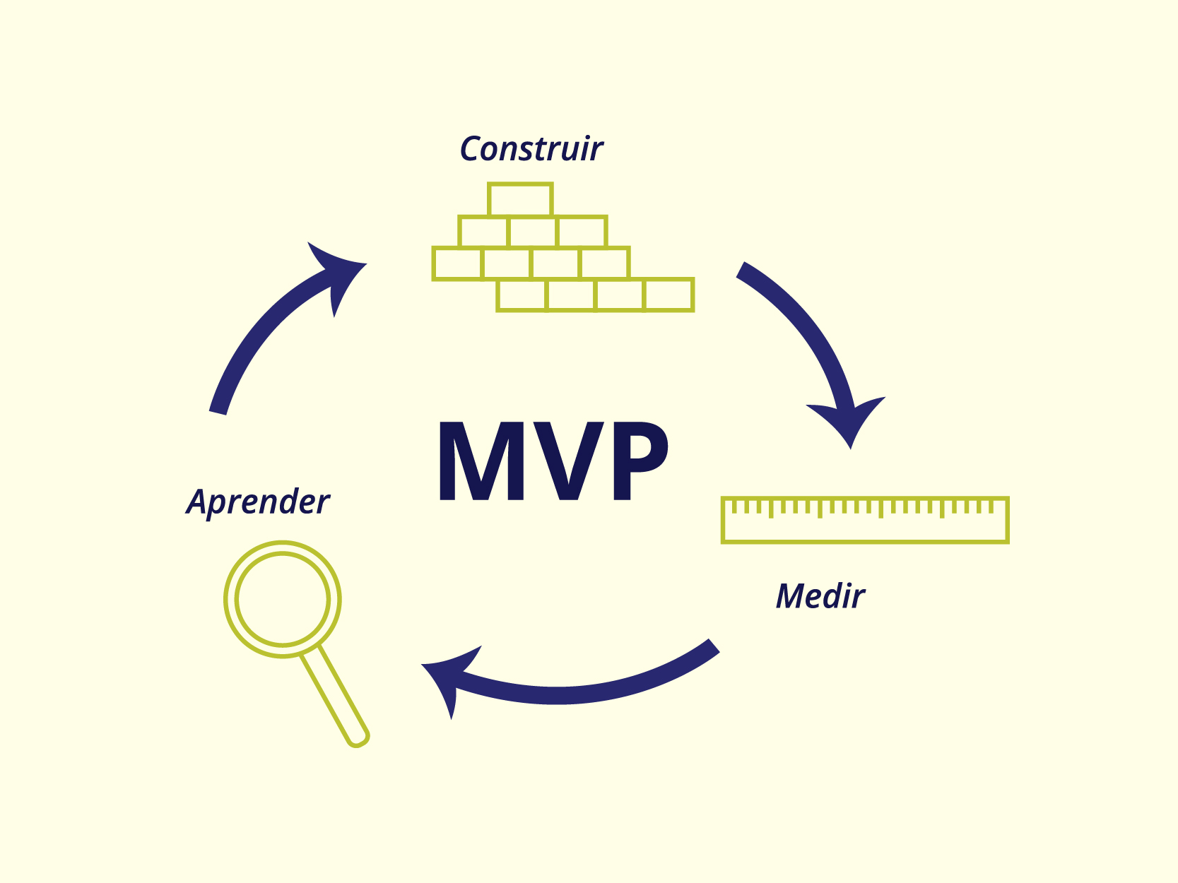 MVP: o que é, estágios e vantagens de uso. - Troposlab