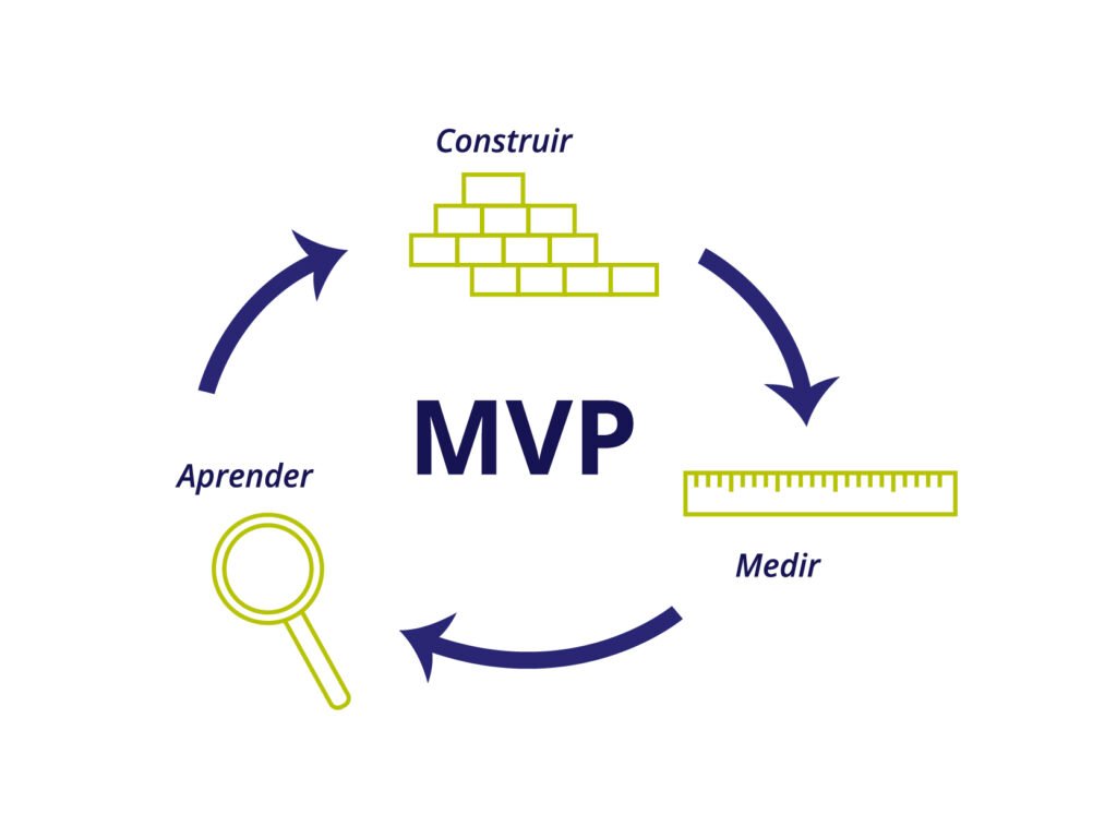 Processo de construção do MVP