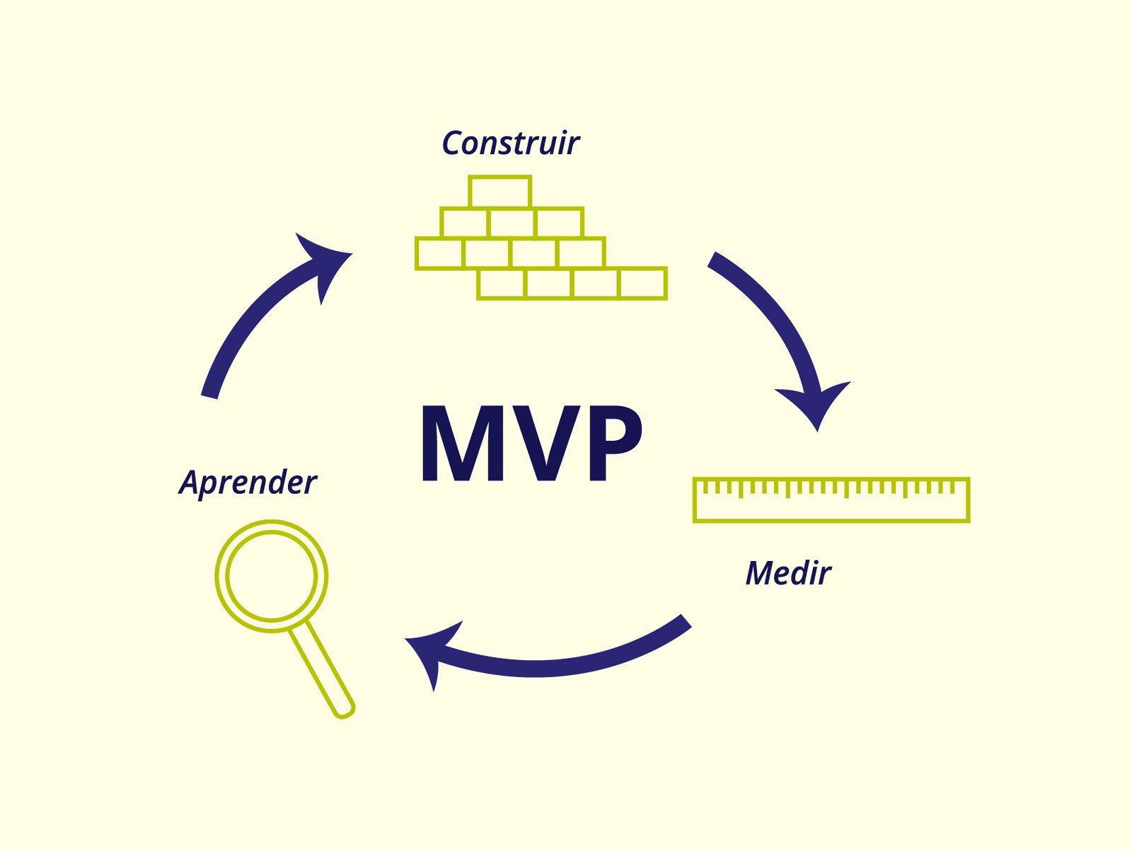 o que é mvp Processo de construção do MVP