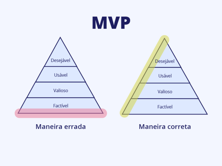 MVP de baixa e alta fidalidade: entenda a diferença. 